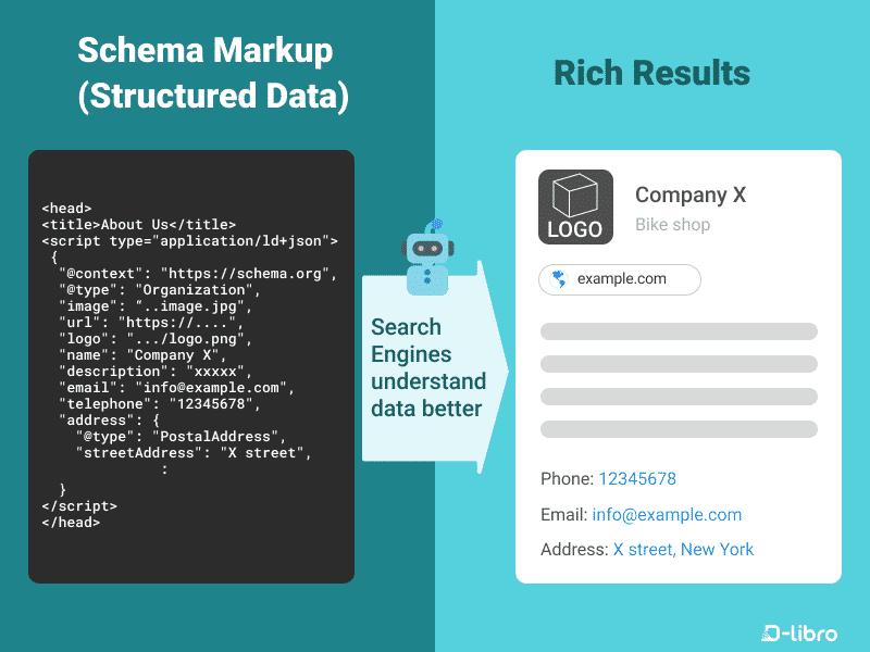 Use Schema Markup