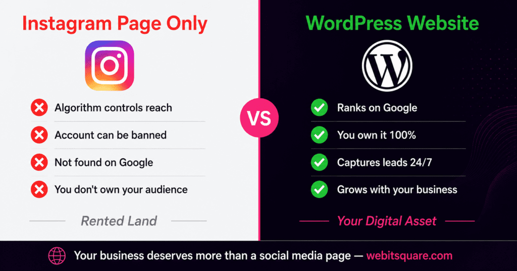 Why Your Business Needs a WordPress Website (And Not Just a Social Media Page) 3 WordPress website vs social media page comparison for small businesses in Ind